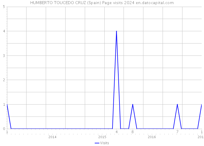 HUMBERTO TOUCEDO CRUZ (Spain) Page visits 2024 