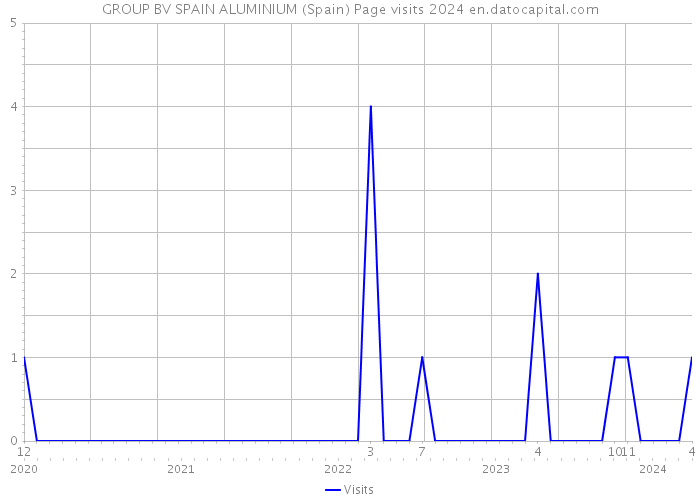 GROUP BV SPAIN ALUMINIUM (Spain) Page visits 2024 