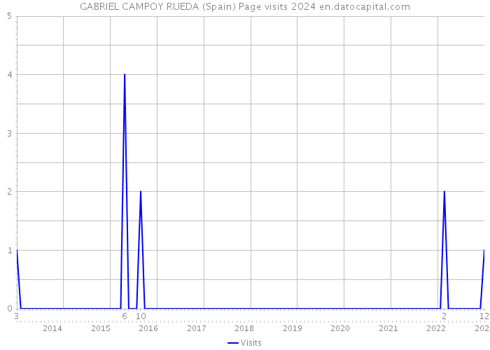 GABRIEL CAMPOY RUEDA (Spain) Page visits 2024 