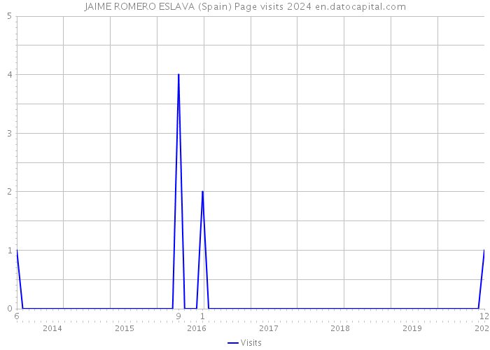 JAIME ROMERO ESLAVA (Spain) Page visits 2024 