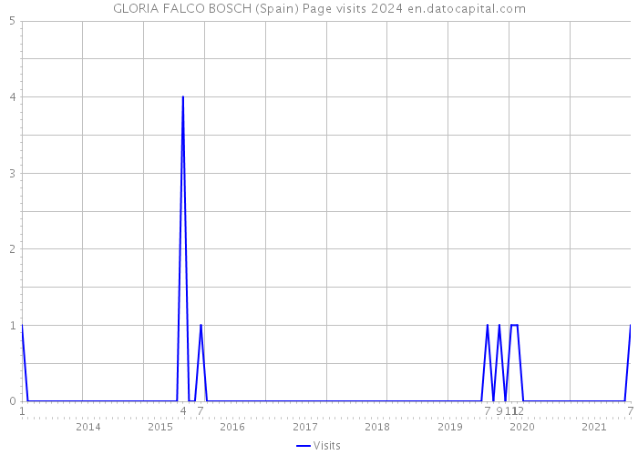 GLORIA FALCO BOSCH (Spain) Page visits 2024 