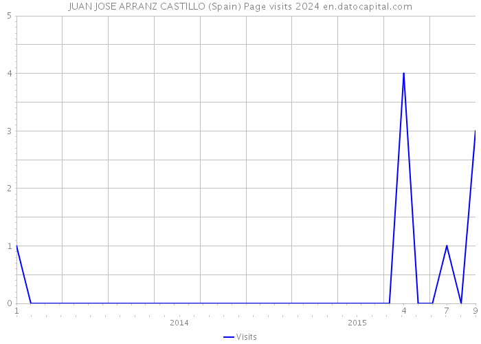 JUAN JOSE ARRANZ CASTILLO (Spain) Page visits 2024 