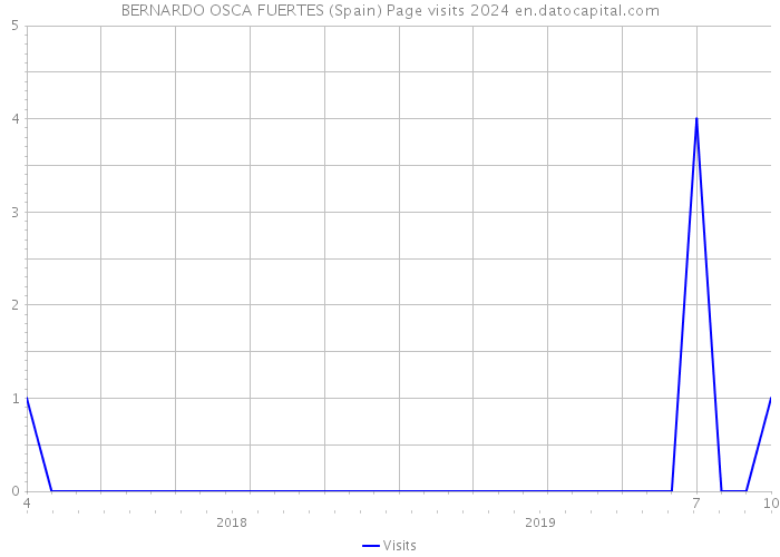 BERNARDO OSCA FUERTES (Spain) Page visits 2024 