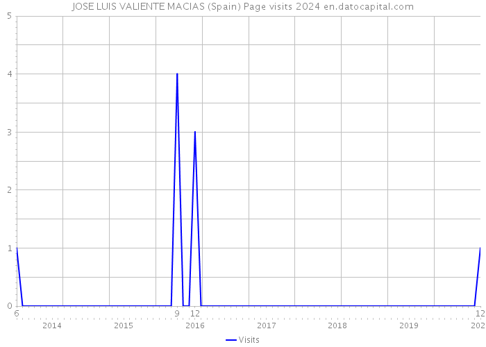 JOSE LUIS VALIENTE MACIAS (Spain) Page visits 2024 