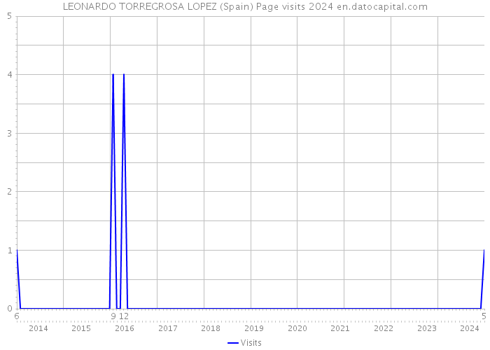 LEONARDO TORREGROSA LOPEZ (Spain) Page visits 2024 
