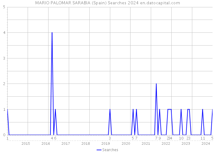 MARIO PALOMAR SARABIA (Spain) Searches 2024 
