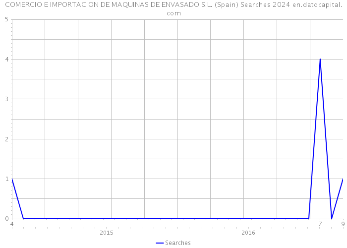 COMERCIO E IMPORTACION DE MAQUINAS DE ENVASADO S.L. (Spain) Searches 2024 