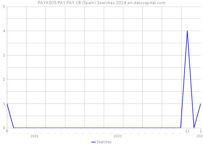 PAYASOS PAY PAY CB (Spain) Searches 2024 