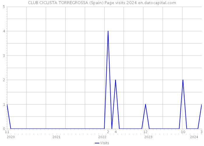 CLUB CICLISTA TORREGROSSA (Spain) Page visits 2024 