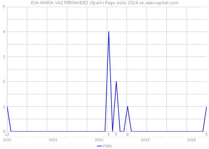 EVA MARIA VAZ FERNANDEZ (Spain) Page visits 2024 