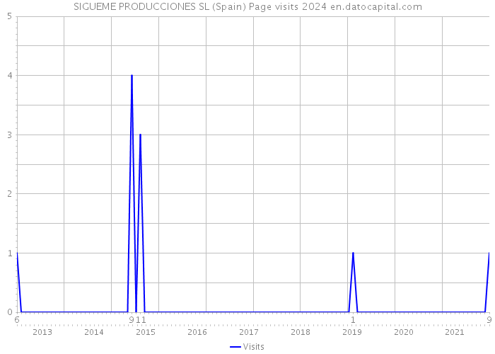 SIGUEME PRODUCCIONES SL (Spain) Page visits 2024 