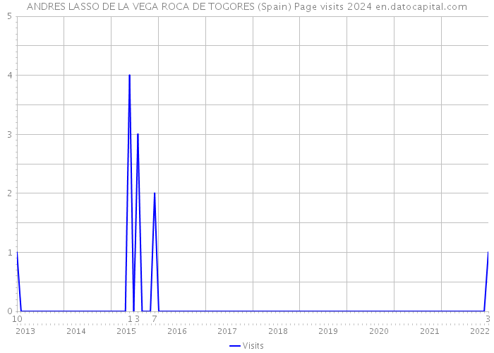 ANDRES LASSO DE LA VEGA ROCA DE TOGORES (Spain) Page visits 2024 