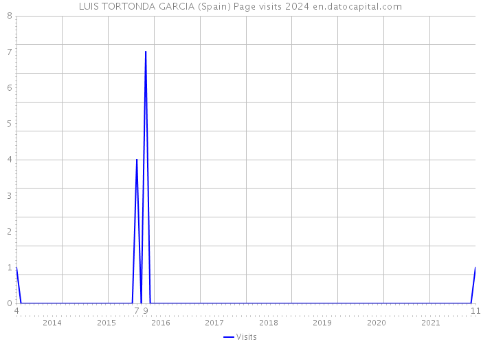 LUIS TORTONDA GARCIA (Spain) Page visits 2024 