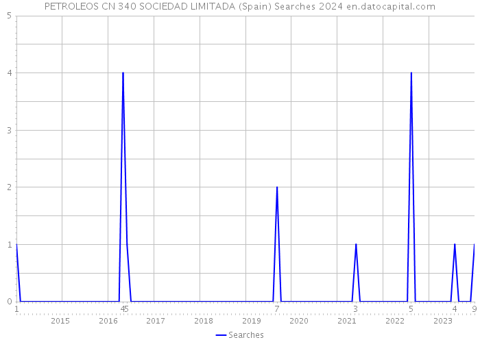 PETROLEOS CN 340 SOCIEDAD LIMITADA (Spain) Searches 2024 