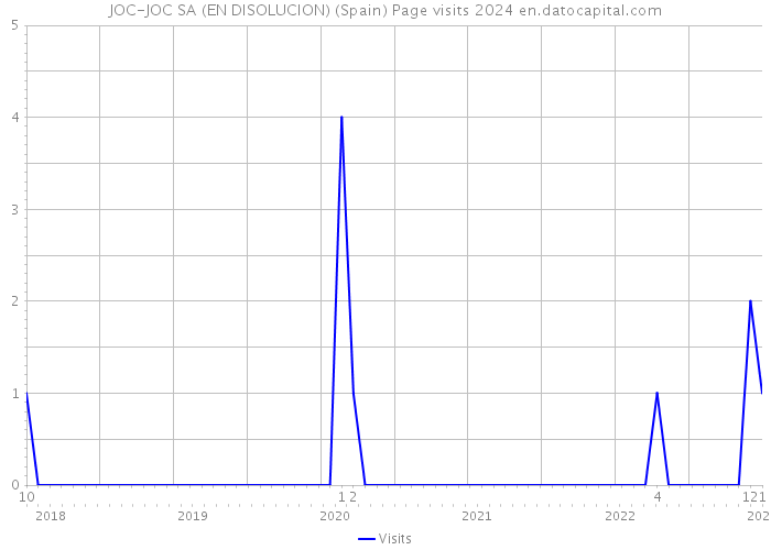JOC-JOC SA (EN DISOLUCION) (Spain) Page visits 2024 