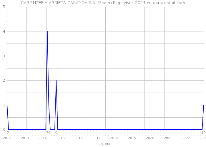 CARPINTERIA ARRIETA GARAYOA S.A. (Spain) Page visits 2024 