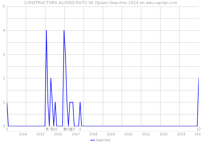 CONSTRUCTORA ALONSO RATO SA (Spain) Searches 2024 