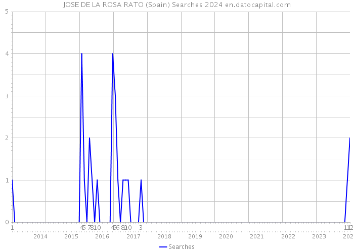 JOSE DE LA ROSA RATO (Spain) Searches 2024 