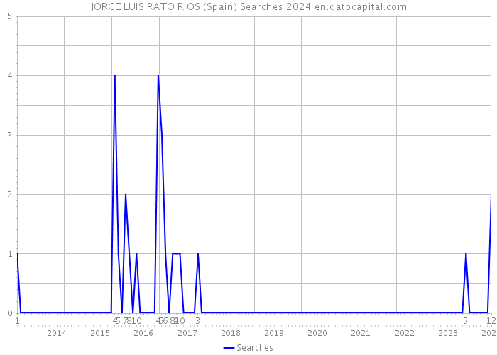 JORGE LUIS RATO RIOS (Spain) Searches 2024 