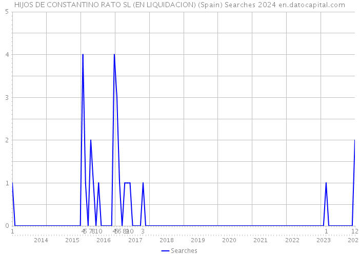 HIJOS DE CONSTANTINO RATO SL (EN LIQUIDACION) (Spain) Searches 2024 