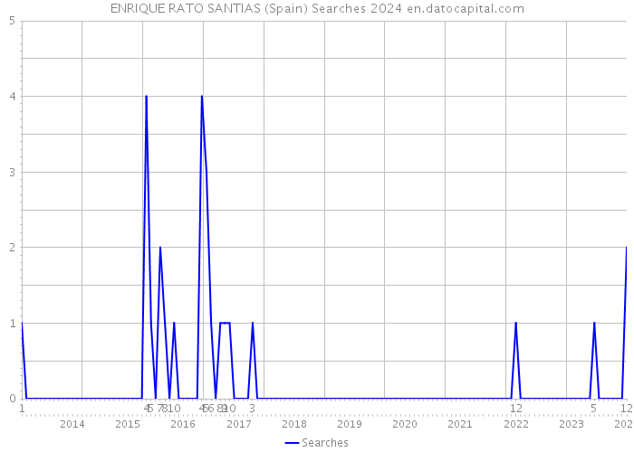 ENRIQUE RATO SANTIAS (Spain) Searches 2024 