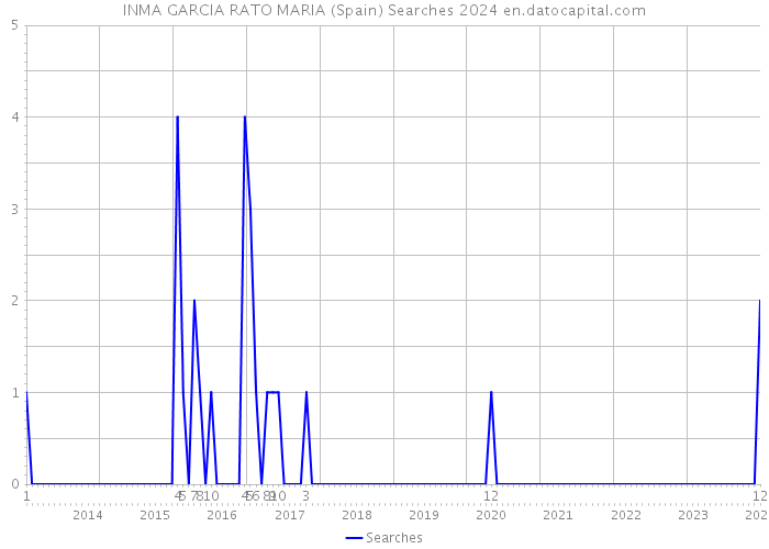 INMA GARCIA RATO MARIA (Spain) Searches 2024 