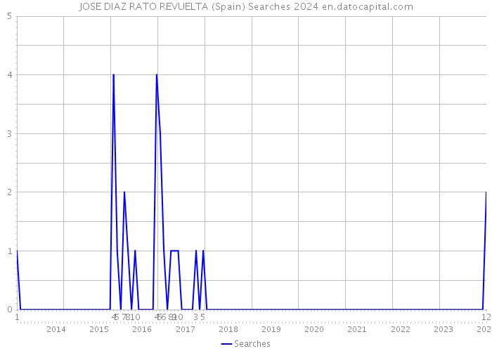 JOSE DIAZ RATO REVUELTA (Spain) Searches 2024 