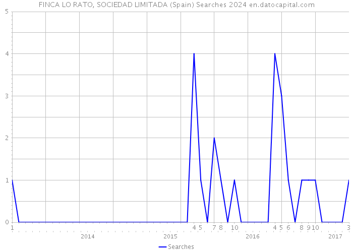 FINCA LO RATO, SOCIEDAD LIMITADA (Spain) Searches 2024 