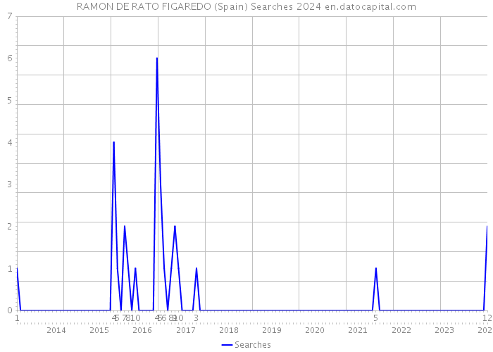 RAMON DE RATO FIGAREDO (Spain) Searches 2024 