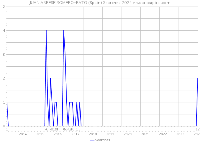 JUAN ARRESE ROMERO-RATO (Spain) Searches 2024 