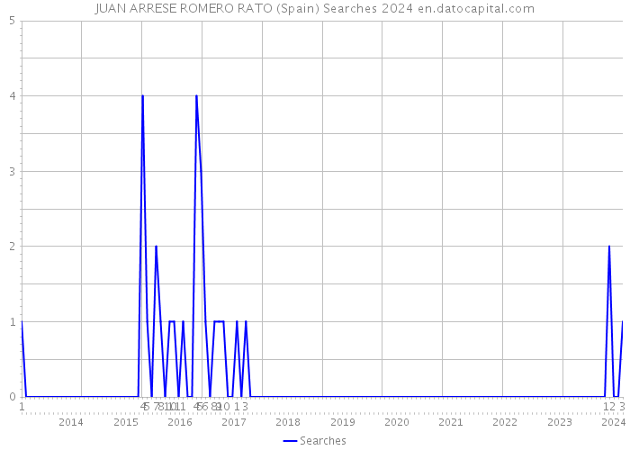 JUAN ARRESE ROMERO RATO (Spain) Searches 2024 