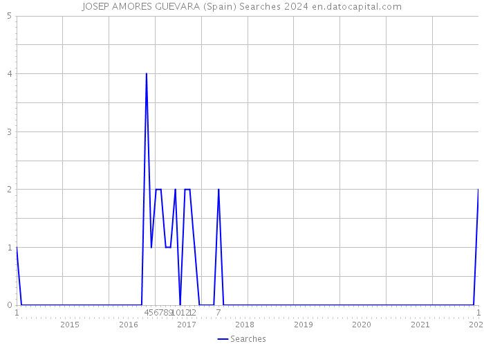 JOSEP AMORES GUEVARA (Spain) Searches 2024 