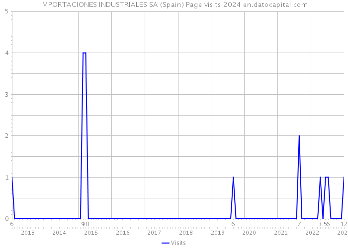 IMPORTACIONES INDUSTRIALES SA (Spain) Page visits 2024 