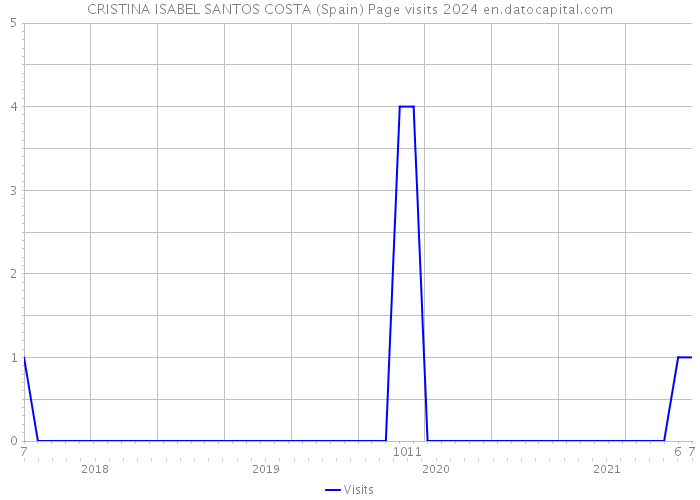CRISTINA ISABEL SANTOS COSTA (Spain) Page visits 2024 