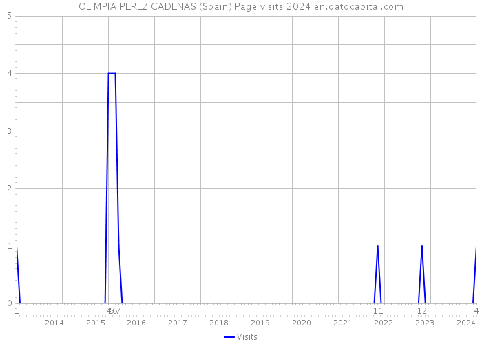 OLIMPIA PEREZ CADENAS (Spain) Page visits 2024 