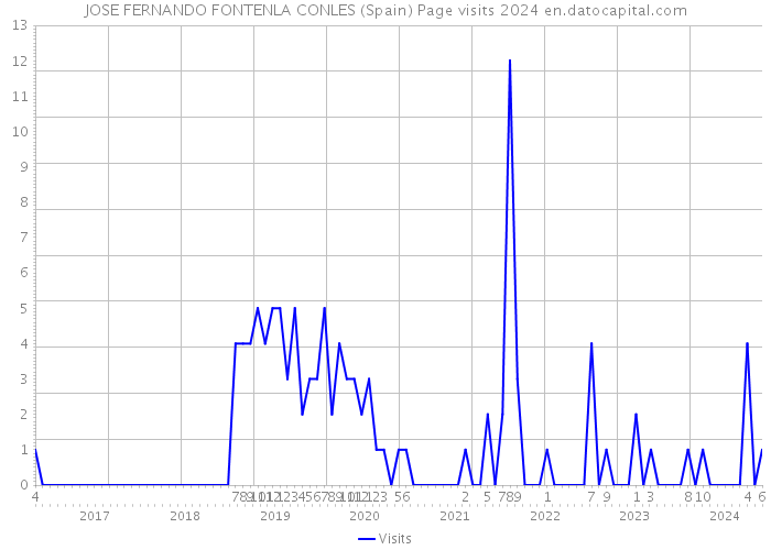 JOSE FERNANDO FONTENLA CONLES (Spain) Page visits 2024 