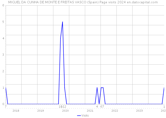 MIGUEL DA CUNHA DE MONTE E FREITAS VASCO (Spain) Page visits 2024 