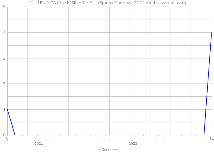 GUILLEN Y PAY INMOBILIARIA S.L. (Spain) Searches 2024 