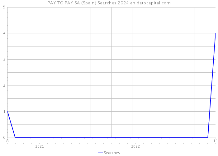 PAY TO PAY SA (Spain) Searches 2024 