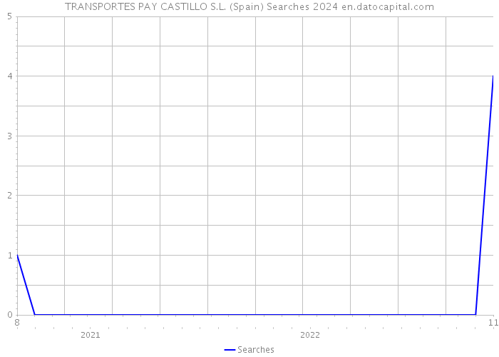 TRANSPORTES PAY CASTILLO S.L. (Spain) Searches 2024 