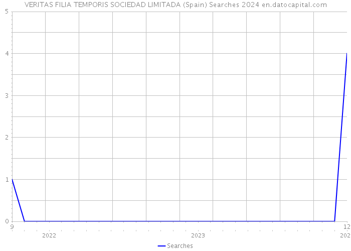 VERITAS FILIA TEMPORIS SOCIEDAD LIMITADA (Spain) Searches 2024 