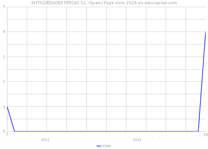 ANTIGÜEDADES PEROJO S.L. (Spain) Page visits 2024 