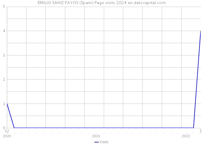 EMILIO SAINZ FAYOS (Spain) Page visits 2024 