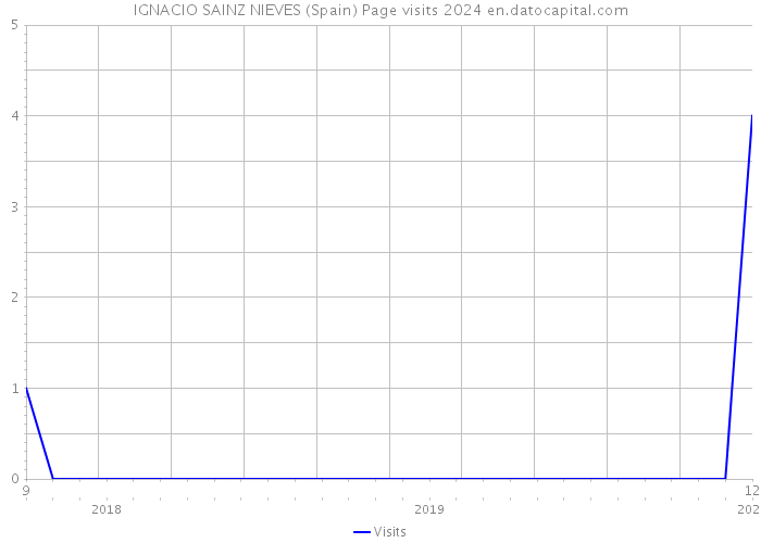 IGNACIO SAINZ NIEVES (Spain) Page visits 2024 