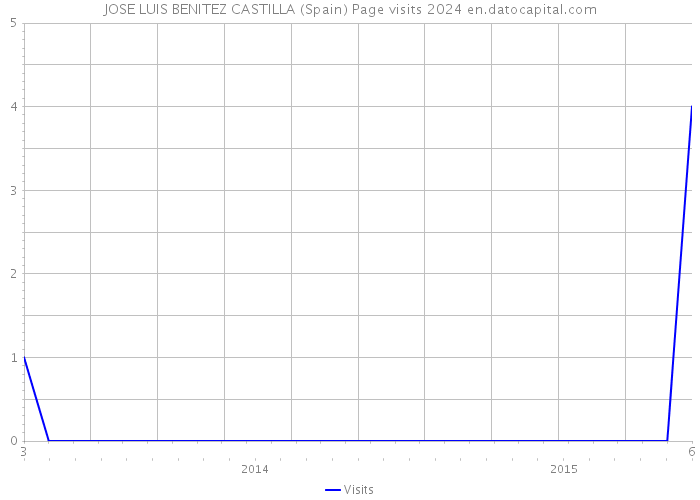 JOSE LUIS BENITEZ CASTILLA (Spain) Page visits 2024 