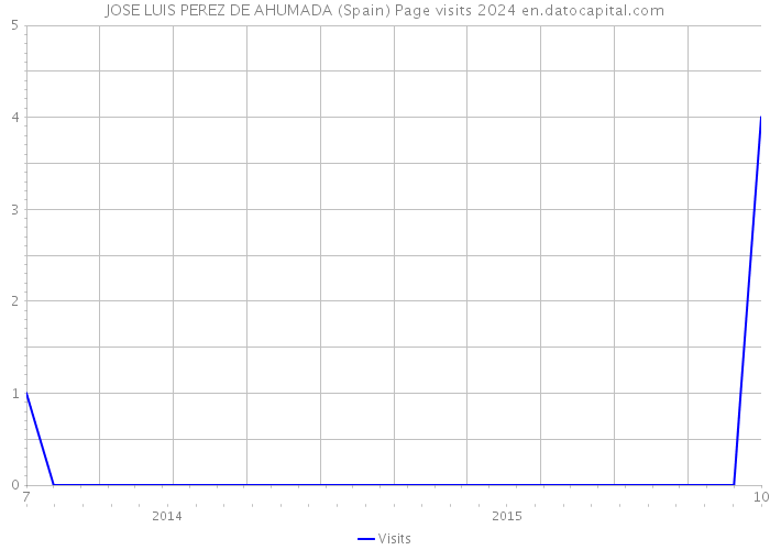 JOSE LUIS PEREZ DE AHUMADA (Spain) Page visits 2024 