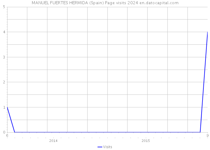 MANUEL FUERTES HERMIDA (Spain) Page visits 2024 