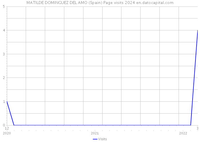 MATILDE DOMINGUEZ DEL AMO (Spain) Page visits 2024 