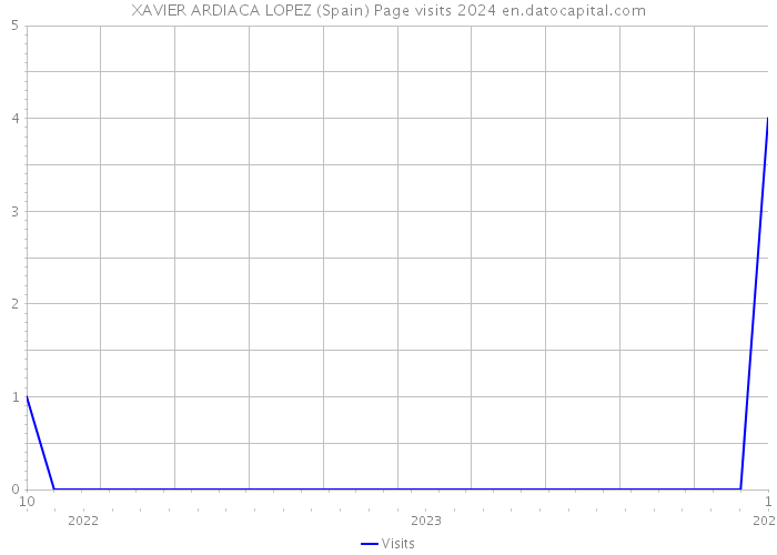 XAVIER ARDIACA LOPEZ (Spain) Page visits 2024 