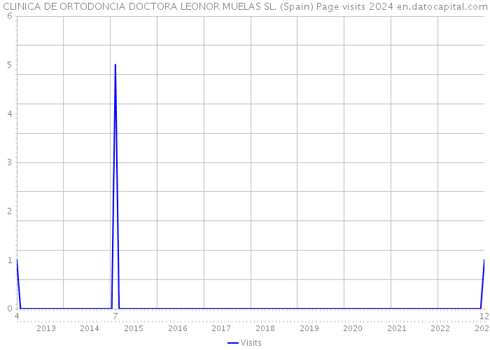 CLINICA DE ORTODONCIA DOCTORA LEONOR MUELAS SL. (Spain) Page visits 2024 